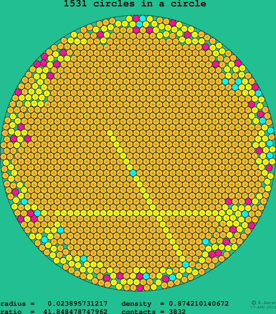 1531 circles in a circle