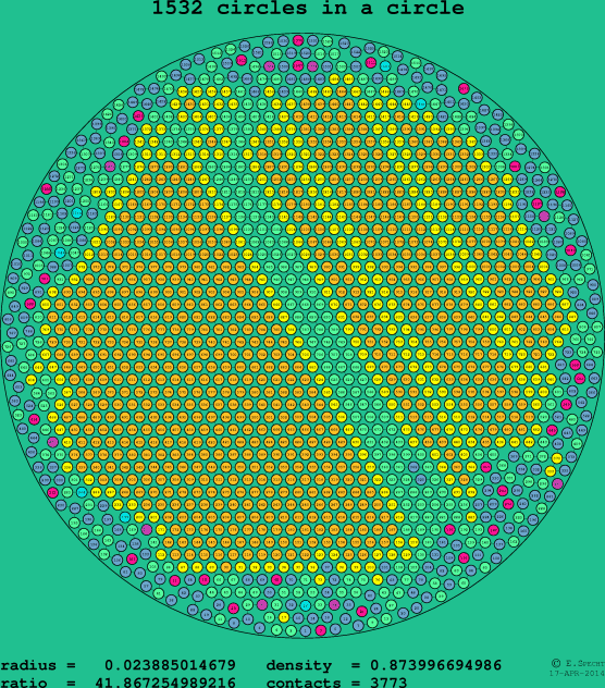 1532 circles in a circle