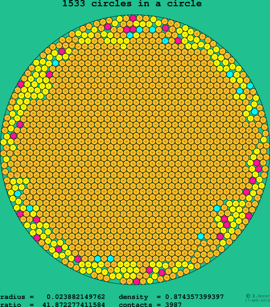 1533 circles in a circle