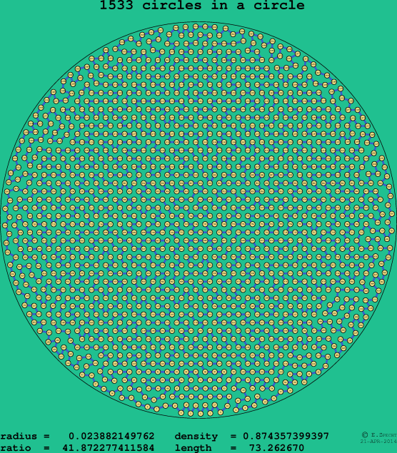 1533 circles in a circle
