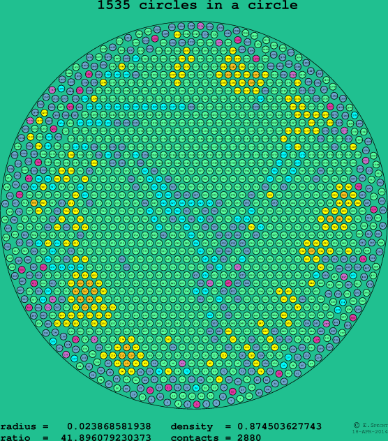 1535 circles in a circle