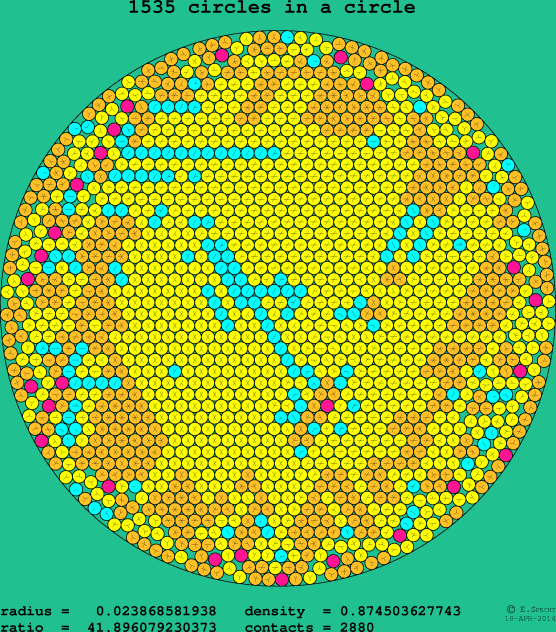 1535 circles in a circle