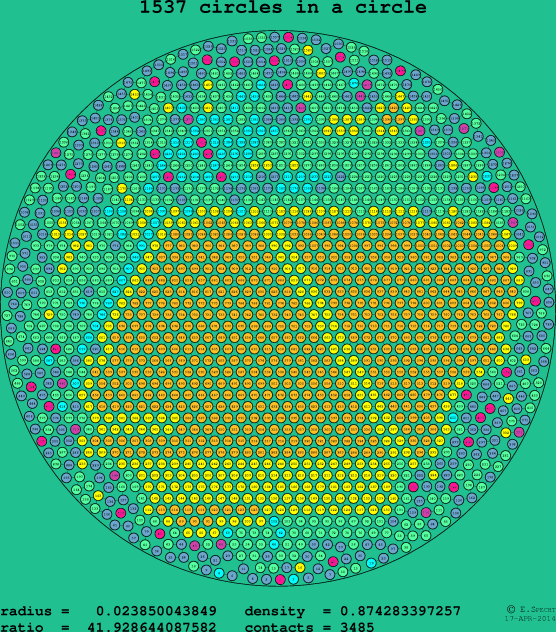 1537 circles in a circle
