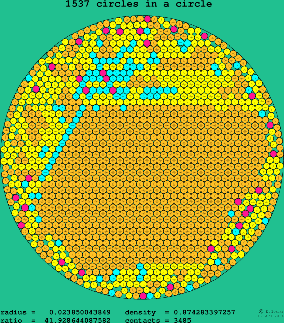 1537 circles in a circle