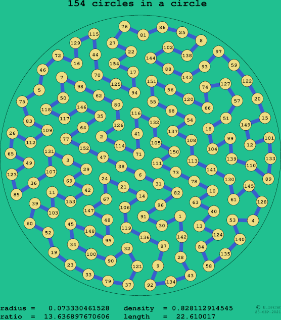 154 circles in a circle