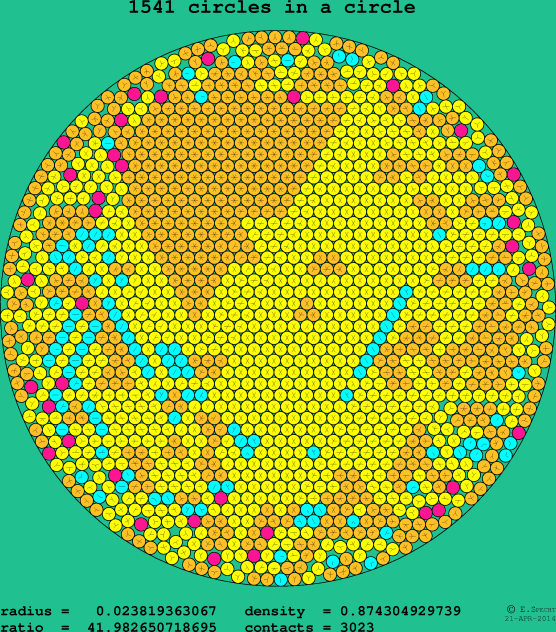 1541 circles in a circle