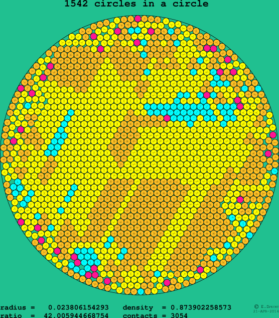 1542 circles in a circle