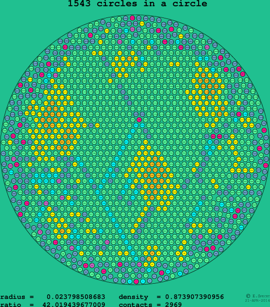 1543 circles in a circle