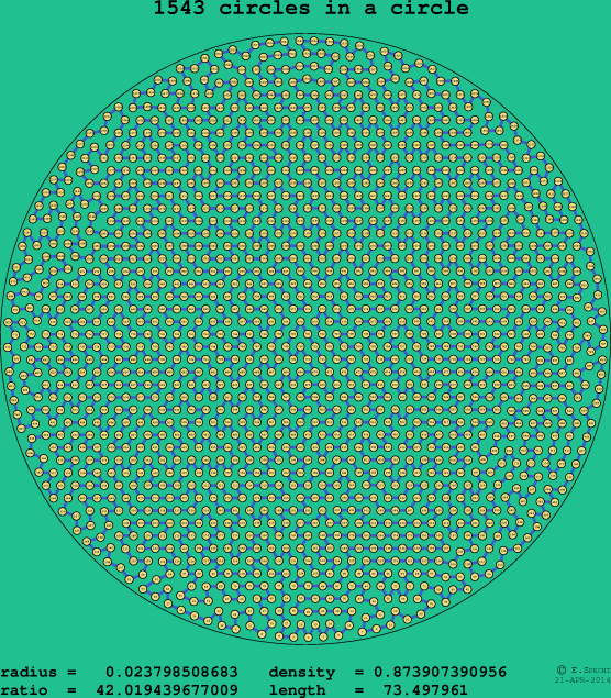 1543 circles in a circle