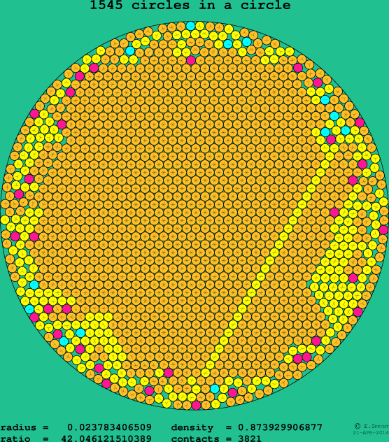 1545 circles in a circle