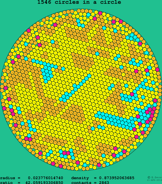 1546 circles in a circle