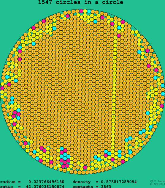 1547 circles in a circle