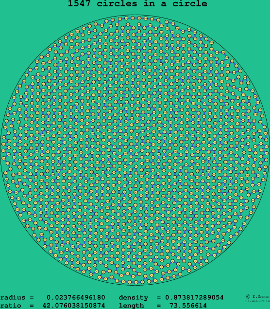 1547 circles in a circle