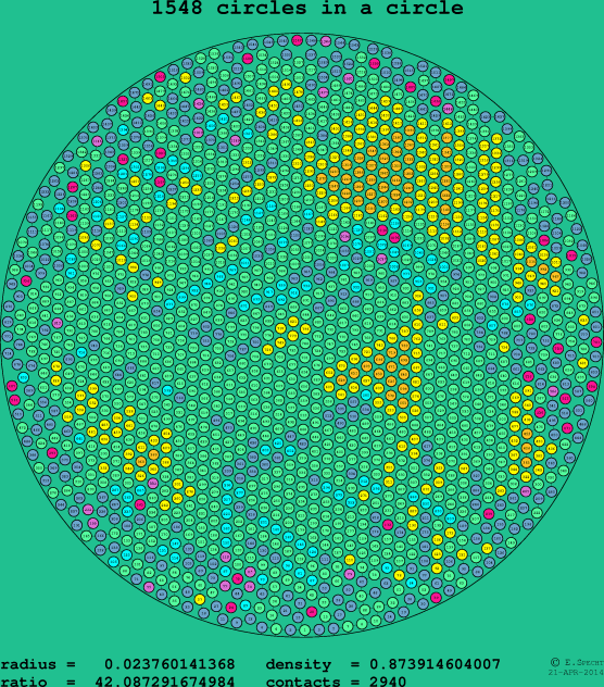 1548 circles in a circle