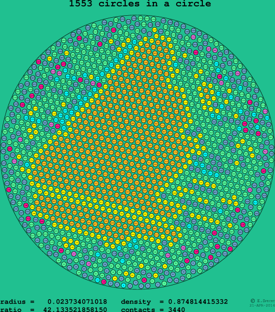 1553 circles in a circle