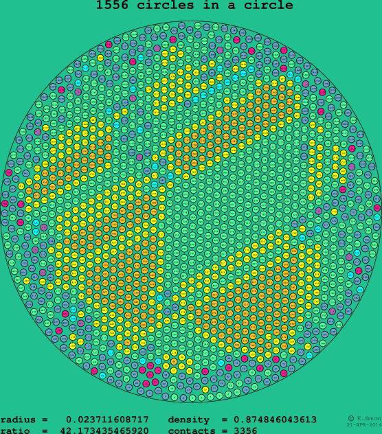 1556 circles in a circle