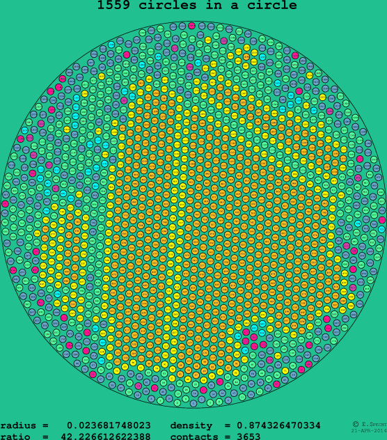 1559 circles in a circle