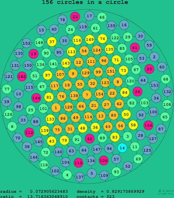 156 circles in a circle