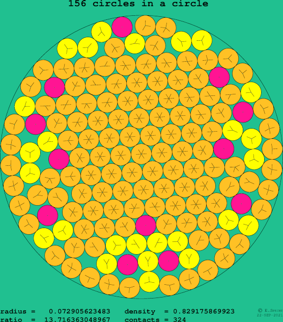 156 circles in a circle