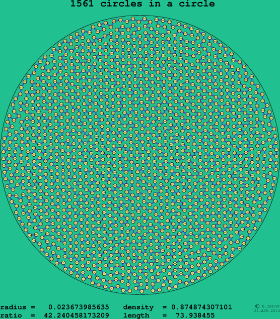 1561 circles in a circle