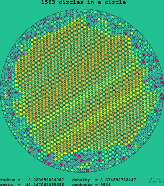 1563 circles in a circle