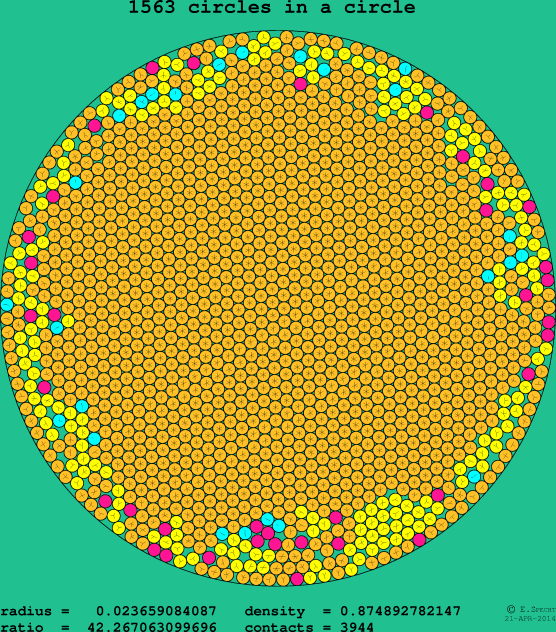 1563 circles in a circle