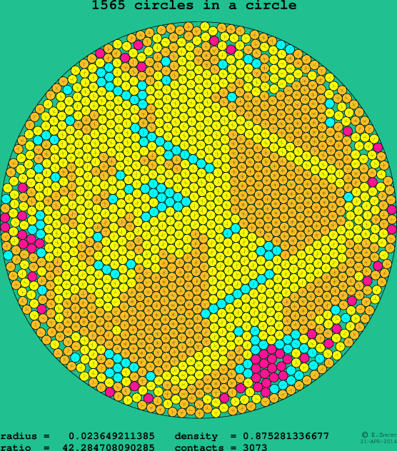 1565 circles in a circle