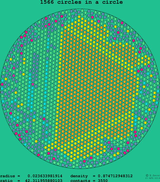 1566 circles in a circle