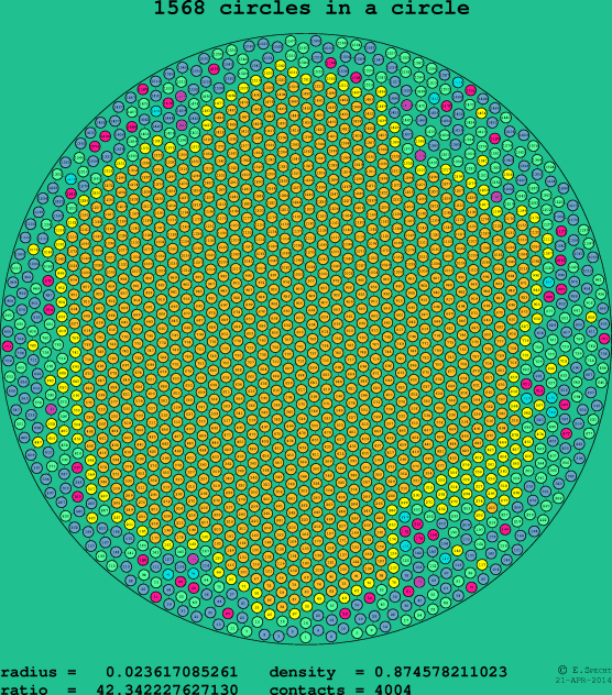 1568 circles in a circle