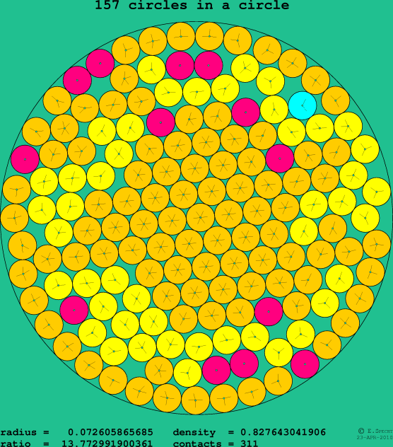 157 circles in a circle