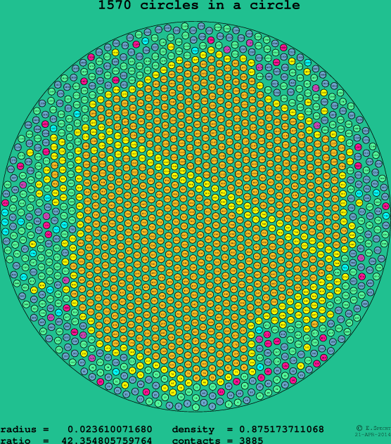 1570 circles in a circle