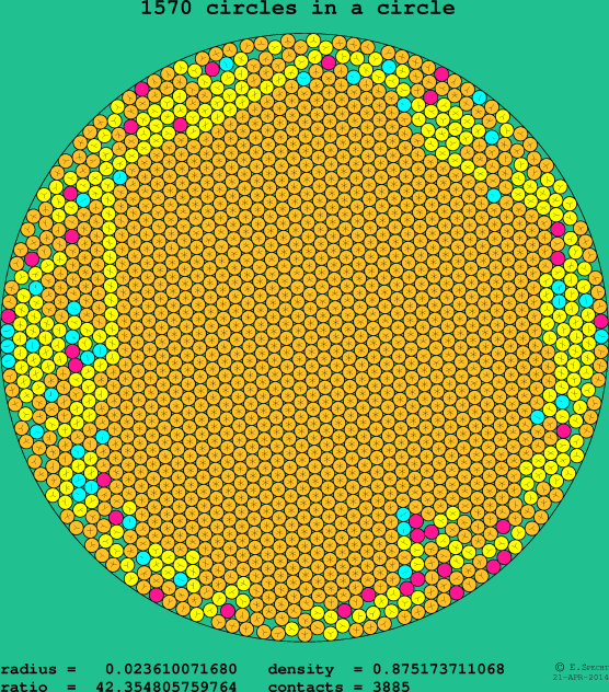 1570 circles in a circle
