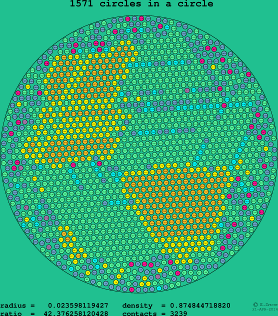 1571 circles in a circle