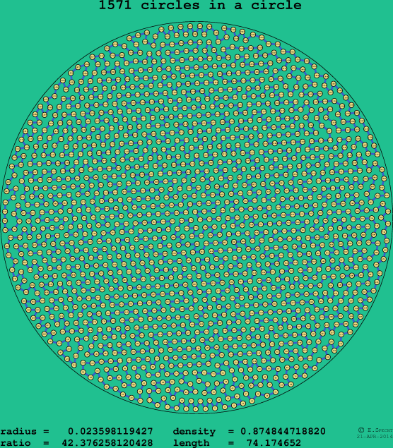 1571 circles in a circle