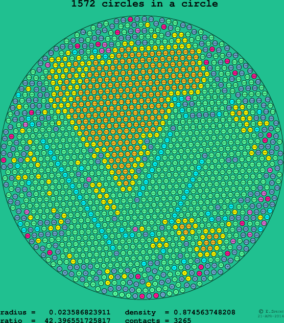 1572 circles in a circle