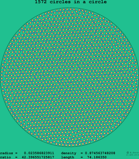 1572 circles in a circle