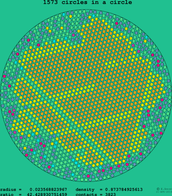 1573 circles in a circle