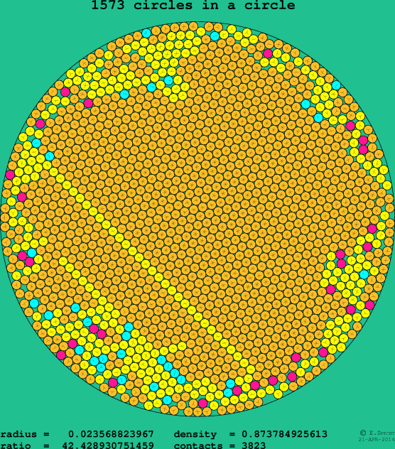 1573 circles in a circle