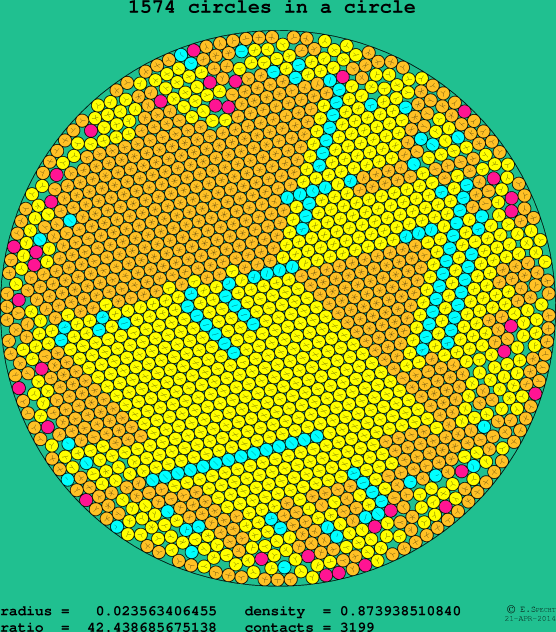 1574 circles in a circle
