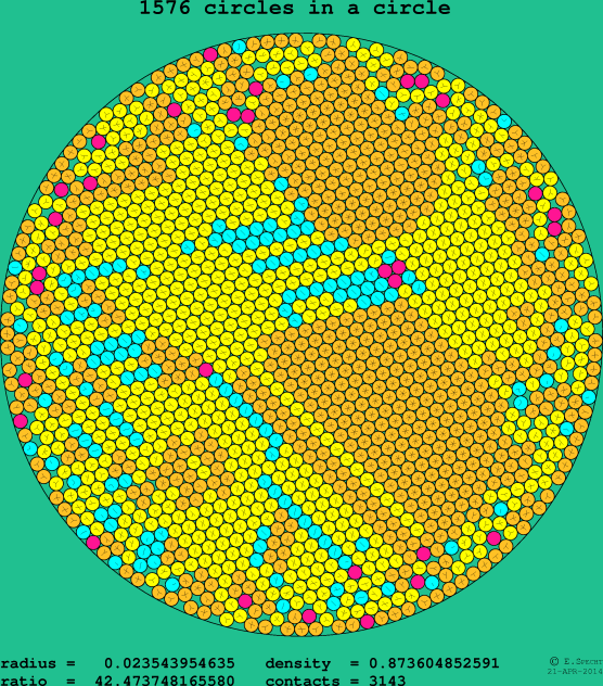 1576 circles in a circle