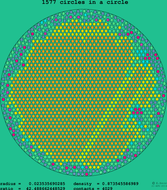 1577 circles in a circle