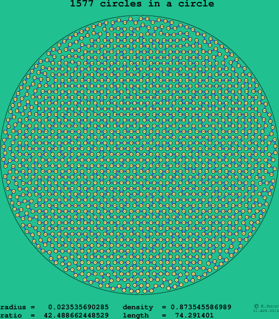 1577 circles in a circle