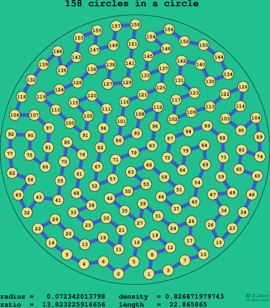 158 circles in a circle