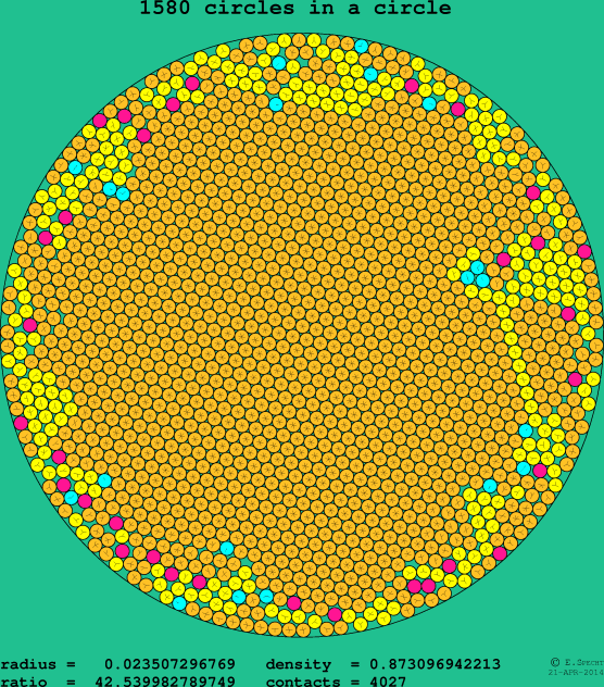 1580 circles in a circle