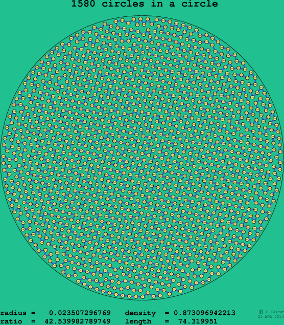 1580 circles in a circle