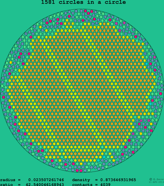 1581 circles in a circle