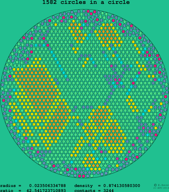 1582 circles in a circle