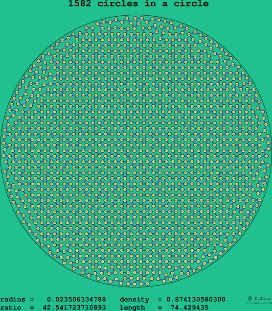 1582 circles in a circle