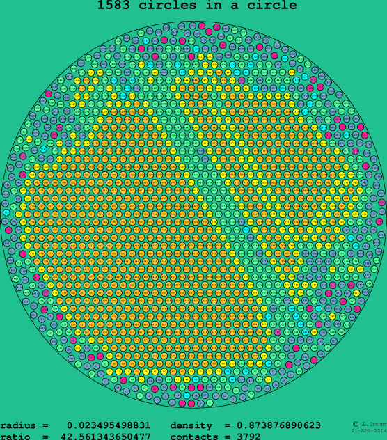 1583 circles in a circle