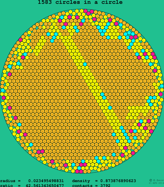 1583 circles in a circle
